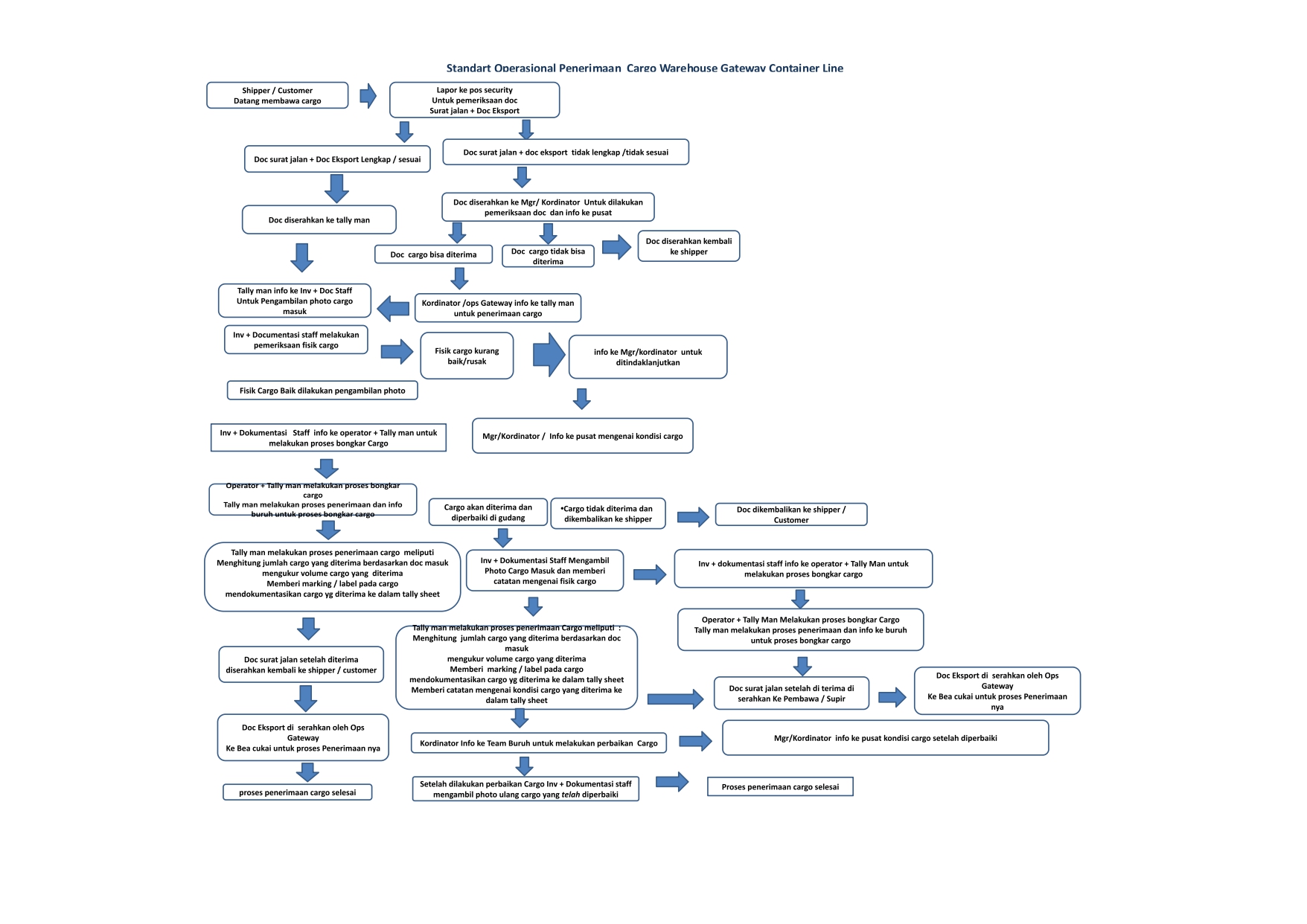Sop Penerimaan Cargo